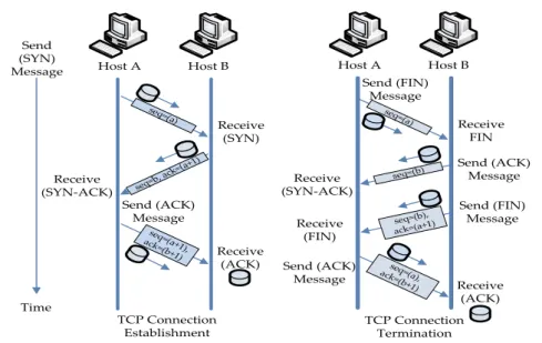 Figure 2.5: Three way handshake for connection establishment and termina- termina-tion
