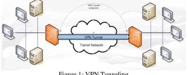 Figure 1: VPN Tunneling 