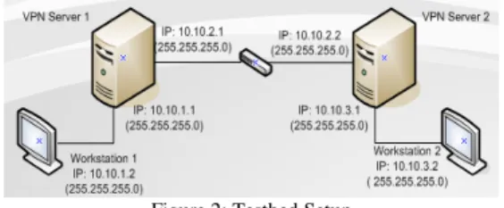 Figure 2: Testbed Setup 