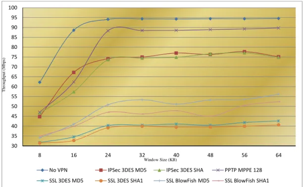 Figure 3: Graph of Throughput Values of the VPN Algorithms 