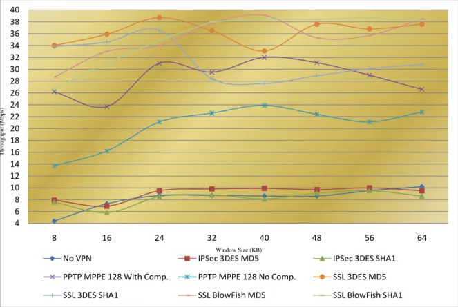 Figure 4: Graph of CPU Utilization of the VPN Algorithms 