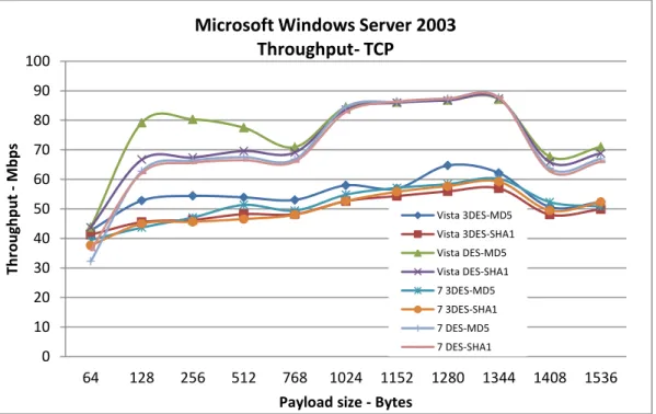 Figure 14: TCP IPv4 Throughput (IPSec Algorithms) – Microsoft Windows Server 2003 