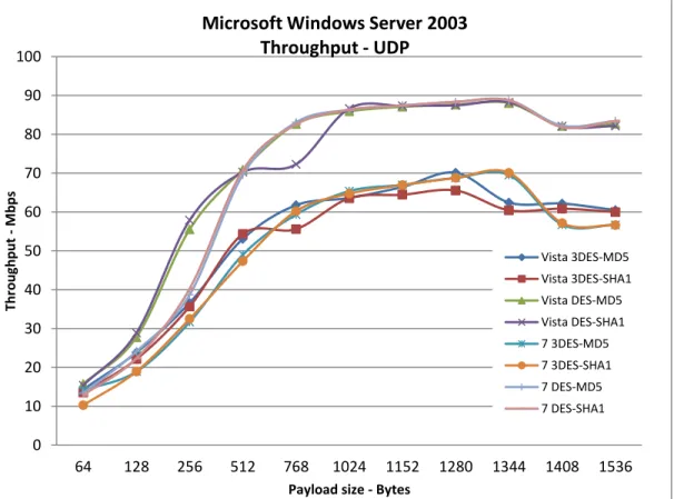 Figure 15 below presents UDP throughput values for 3DES and DES algorithms with Windows  Vista and Windows 7 on Windows Server 2003
