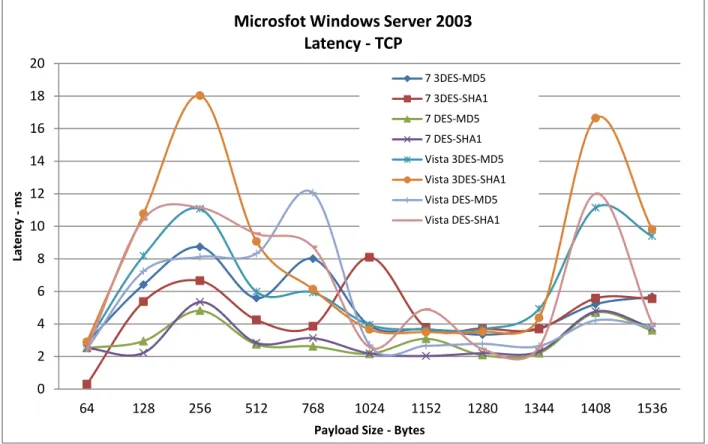 Figure 16: TCP IPv4 Latency (IPSec Algorithms) – Microsoft Windows Server 2003 