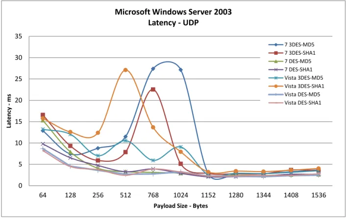 Figure 17: UDP IPv4 Latency (IPSec Algorithms) – Microsoft Windows Server 2003 051015202530356412825651276810241152128013441408 1536Latency - ms