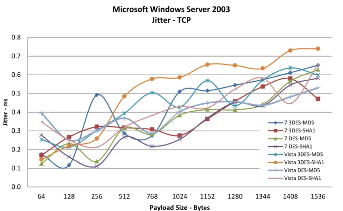Figure  18  below  shows  TCP  jitter  for  3DES  and  DES  algorithms  with  Windows  Vista  and  Windows 7 as clients on Windows Server 2003