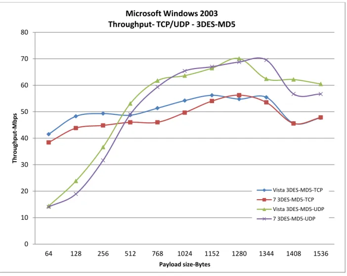 Figure 20: TCP and UDP IPv4 Throughput (3DES-MD5 IPSec Algorithm) – Microsoft Windows Server 2003 