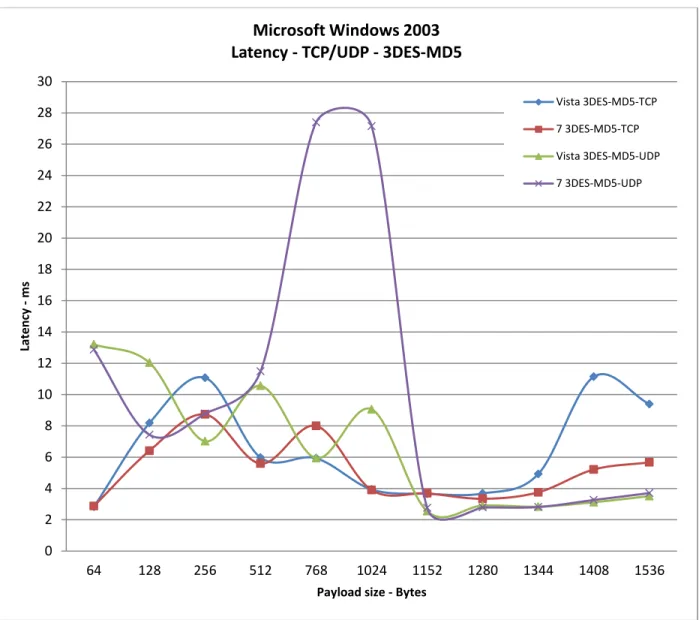 Figure 21 shows TCP and UDP latency with 3DES on Windows Server 2003. 
