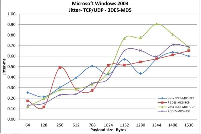 Figure 22 shows that TCP and UDP jitter values for 3DES-MD5 on Windows Vista and Windows  7 with Windows Server 2003