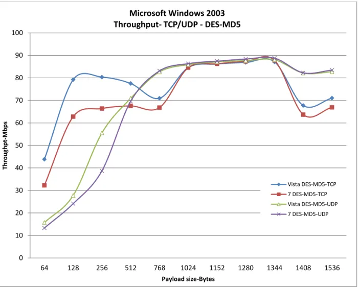 Figure 23: TCP and UDP IPv4 Throughput (DES-MD5 IPSec Algorithm) – Microsoft Windows 2003 