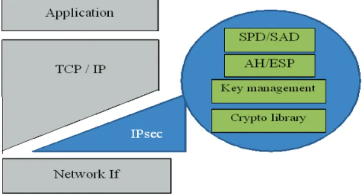 Fig. 1. Previous IPSec Implementation as layer between the IP and the  network interface