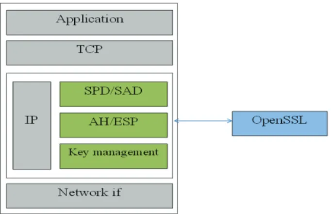 Fig. 2. Our IPSec Implementation, we integrate the IPsec within the IP  layer.