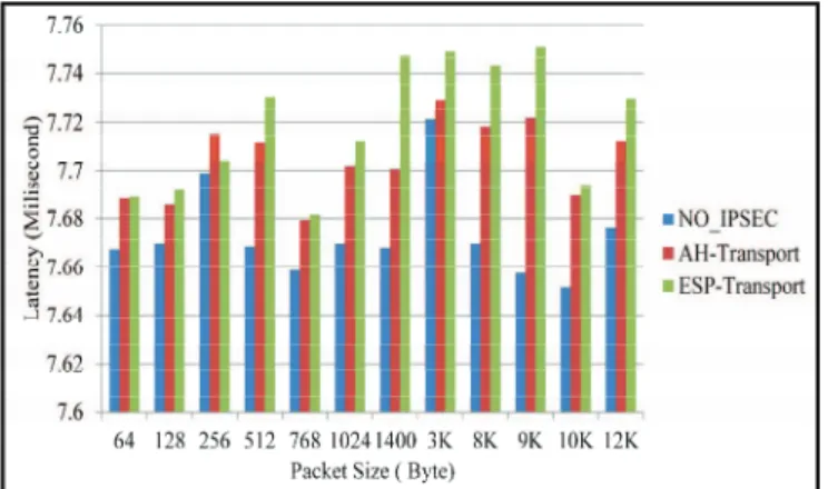 Fig. 6. Latency test for no-IPSec, AH transport, and ESP transport, traffics  from Raspberry Pi to OpenBSD.