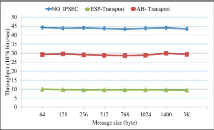Fig. 7. Throughput test for  NO IPsec, AH transport, and ESP transport. 