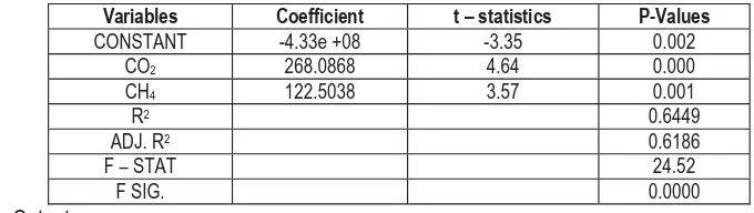 Table 1: Regression Results: Oil & Gas Revenue and Greenhouse Gas Emissions   VariablesCONSTANT