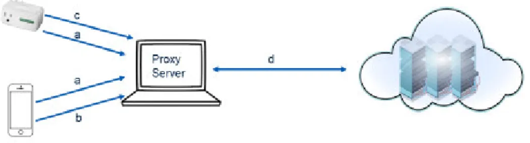 Fig. 1: Man-in-the-middle attack via proxy server 
