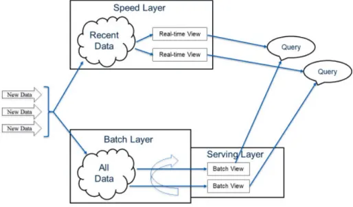 Fig. 3: Lambda architecture design 