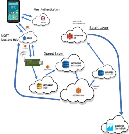 Figure  4  illustrates  the  design  of  the  proposed  architecture  using  multiple  AWS  services