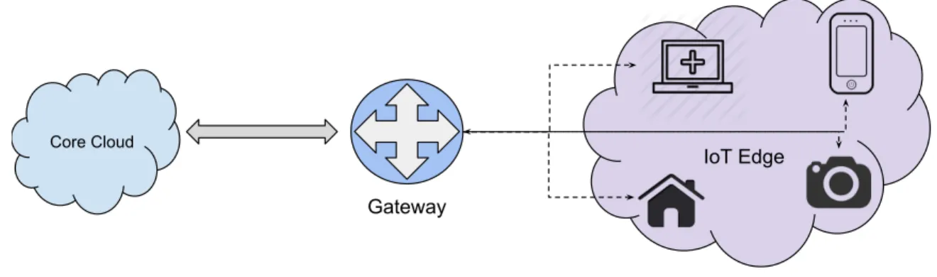 Figure 2.1: Typical IoT-based application architecture