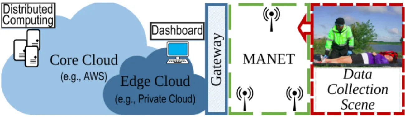Figure 2.2: Panacea’s Cloud Disaster Response System architecture