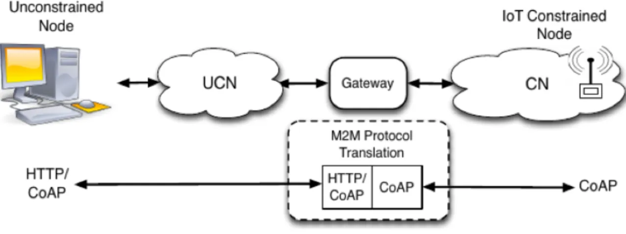 Figure 2.3: Constrained and Unconstrained Network