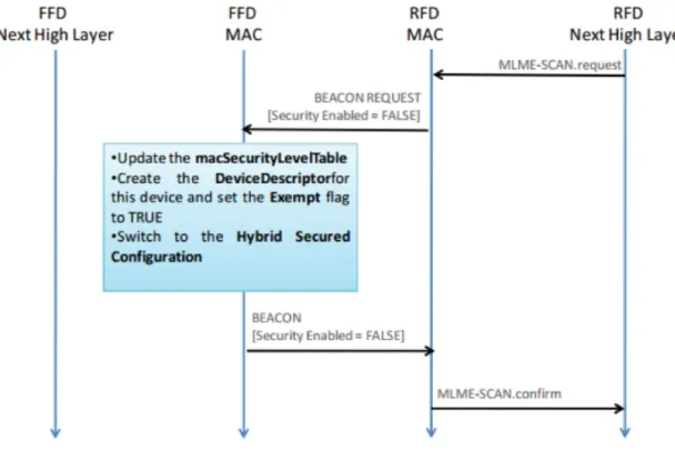 Figure 2.5: Interaction between FFDs and RFDs under the Framework