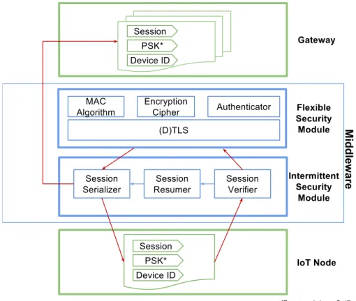 Figure 3.2: End-to-End IoT Security Middleware Module Diagram