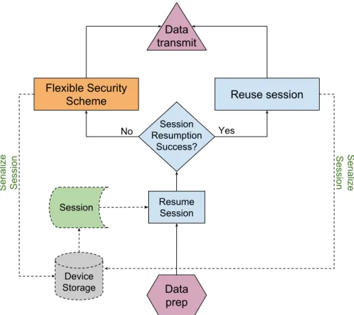 Figure 3.3: Illustration of Intermittent Security handling with Session Resumption