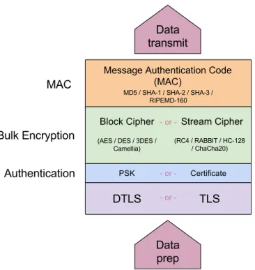 Figure 3.4: Illustration of Flexible Security handling with Protocol Selection