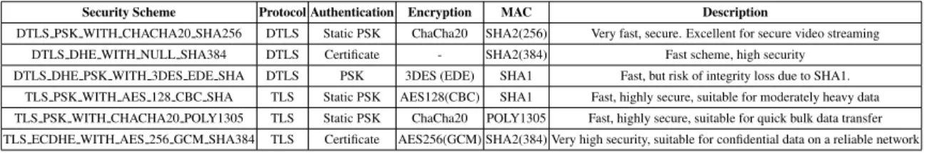 Table 3.1: Different security schemes for flexible security