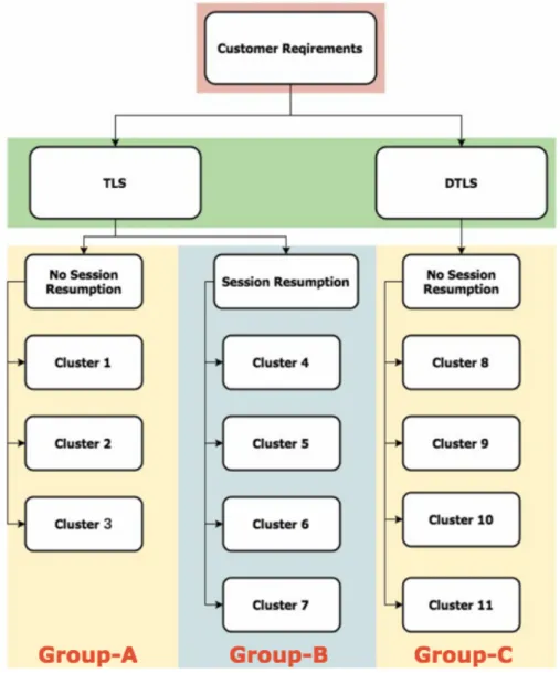 Figure 3.5: Scheme Groups based on configuration