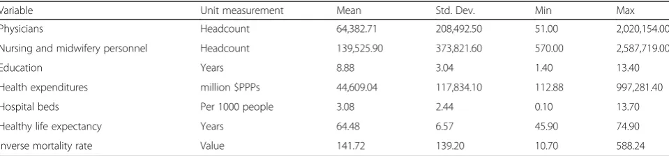 Table 1 Descriptive statistics: Global health care statistics