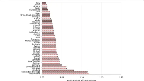 Fig. 1 Global health system performance: High-income countries