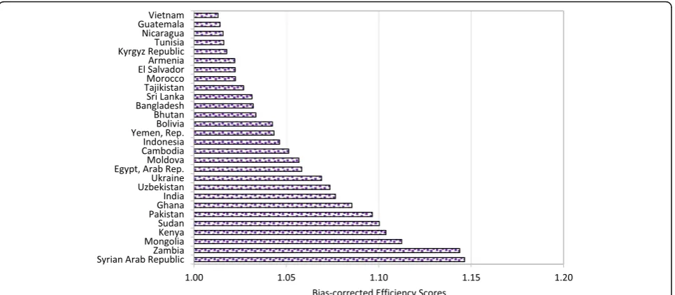 Fig. 2 Global health system performance: Upper-middle-income countries