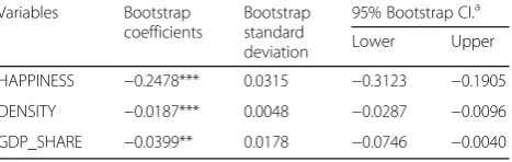 Table 2 Results of double bootstrap DEA