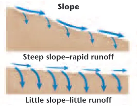 Figure 9-3. Water from precipitation falling on slopes flows to areas