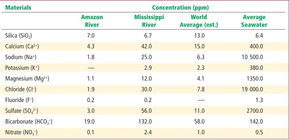 Table 9-1 Concentrations of Some Materials Dissolved in River Water and Seawater