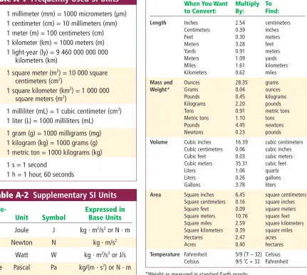 Table A-1 Frequently Used SI Units