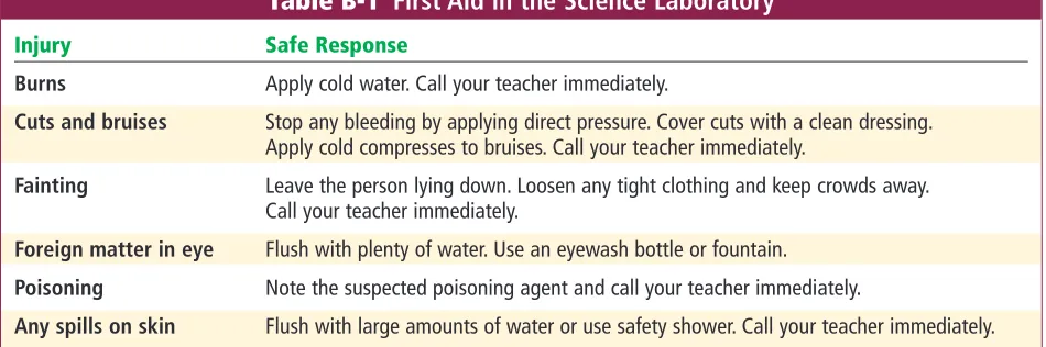 Table B-1 First Aid in the Science Laboratory