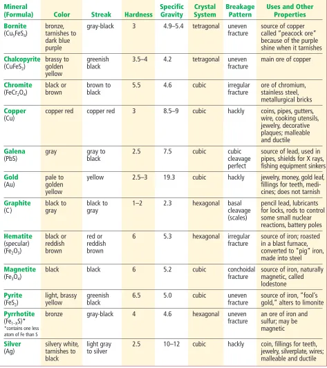 Table H-1 Minerals with Metallic Luster