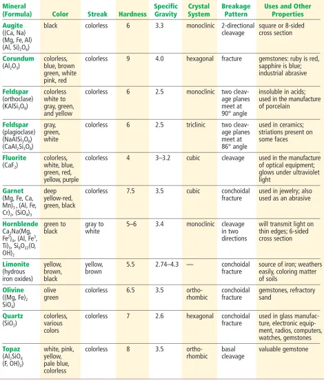 Table H-2 Minerals with Nonmetallic Luster
