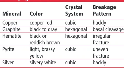 table shows one method of classification.