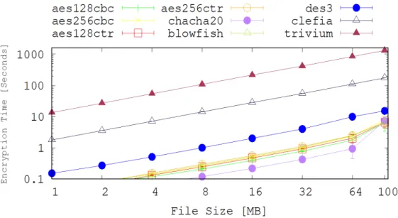 Figure 3. A comparison of the achieved encryption time (in ms) by several legacy and lightweight cryptography algorithms.