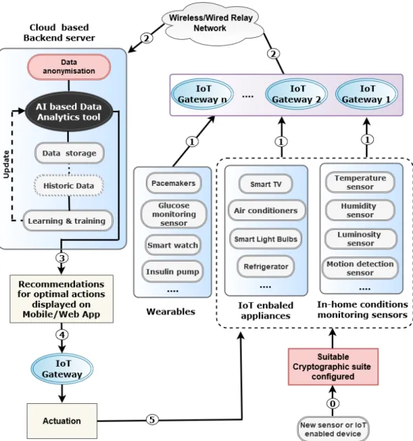 Figure 1. Architecture of a secure and privacy-preserving IoT-based sensing and actuation system in a smart home.