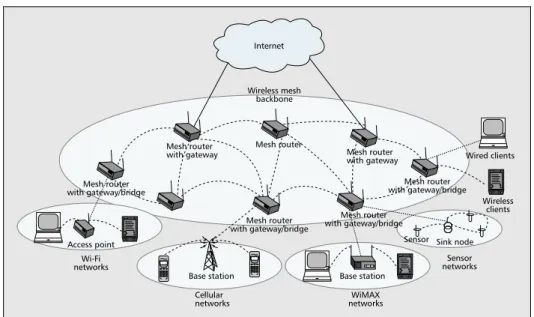 Figure 1.1: Wireless Mesh Network Architecture [AW05]