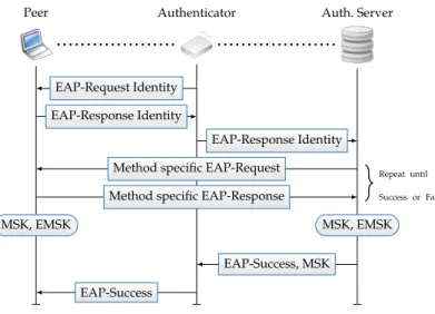 Figure 2.2: A generalized EAP message flow.