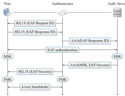 Figure 2.4: Message flow of the EAPOL protocol.