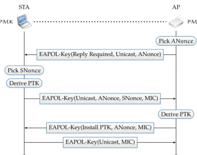 Figure 2.5: Message flow of the IEEE 802.11i 4-Way handshake.