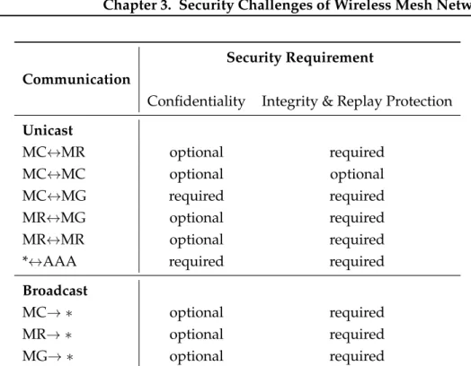 Table 3.1: An overview on the security requirements for the different communication patterns in WMNs.