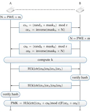 Figure 3.2: The message flow of the ECC-based SAE Protocol used in the IEEE 802.11s amendment.